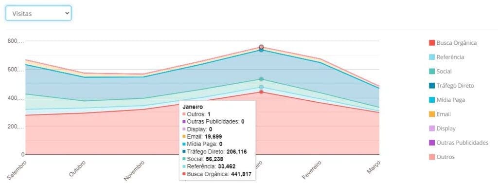 Tráfego orgânico mensal do ICTQ disparou para + 570 mil usuários mensais 13 aquisição de trafego SEO