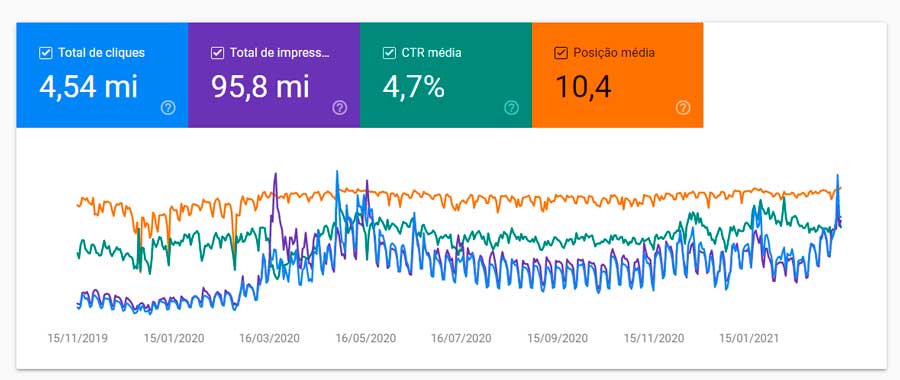 Tráfego orgânico mensal do ICTQ disparou para + 570 mil usuários mensais 11 evolução resultados seo