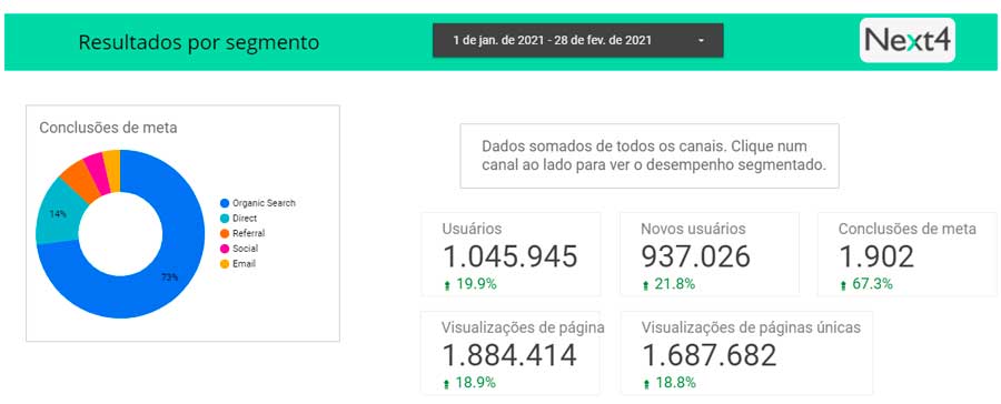 Tráfego orgânico mensal do ICTQ disparou para + 570 mil usuários mensais 14 resultaods de conversão SEO
